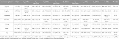 Characteristics of in situ stress field of coalbed methane reservoir and its influence on permeability in western Guizhou coalfield, China